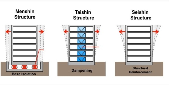 Drawings of 3 types of earthquake resistant building